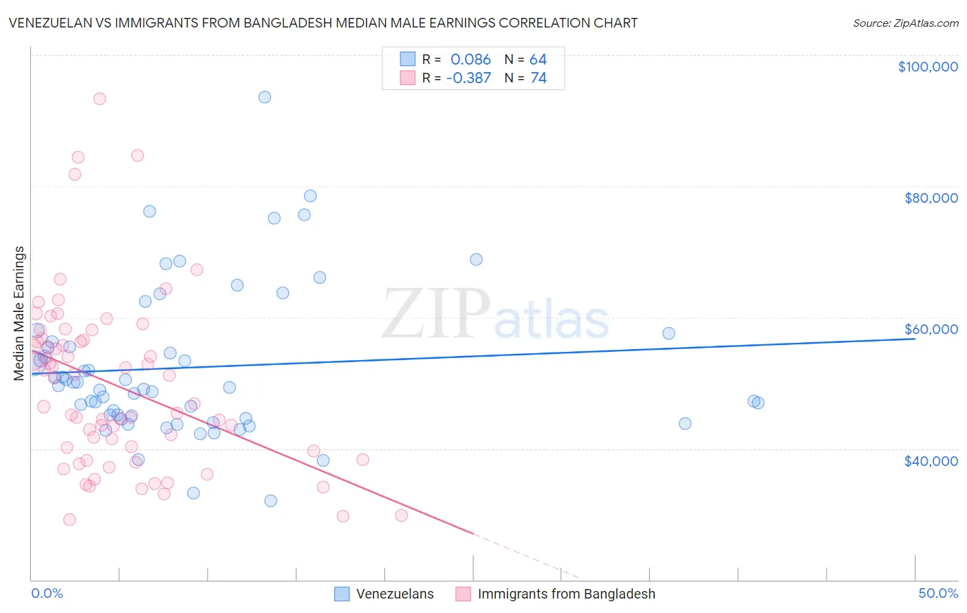 Venezuelan vs Immigrants from Bangladesh Median Male Earnings