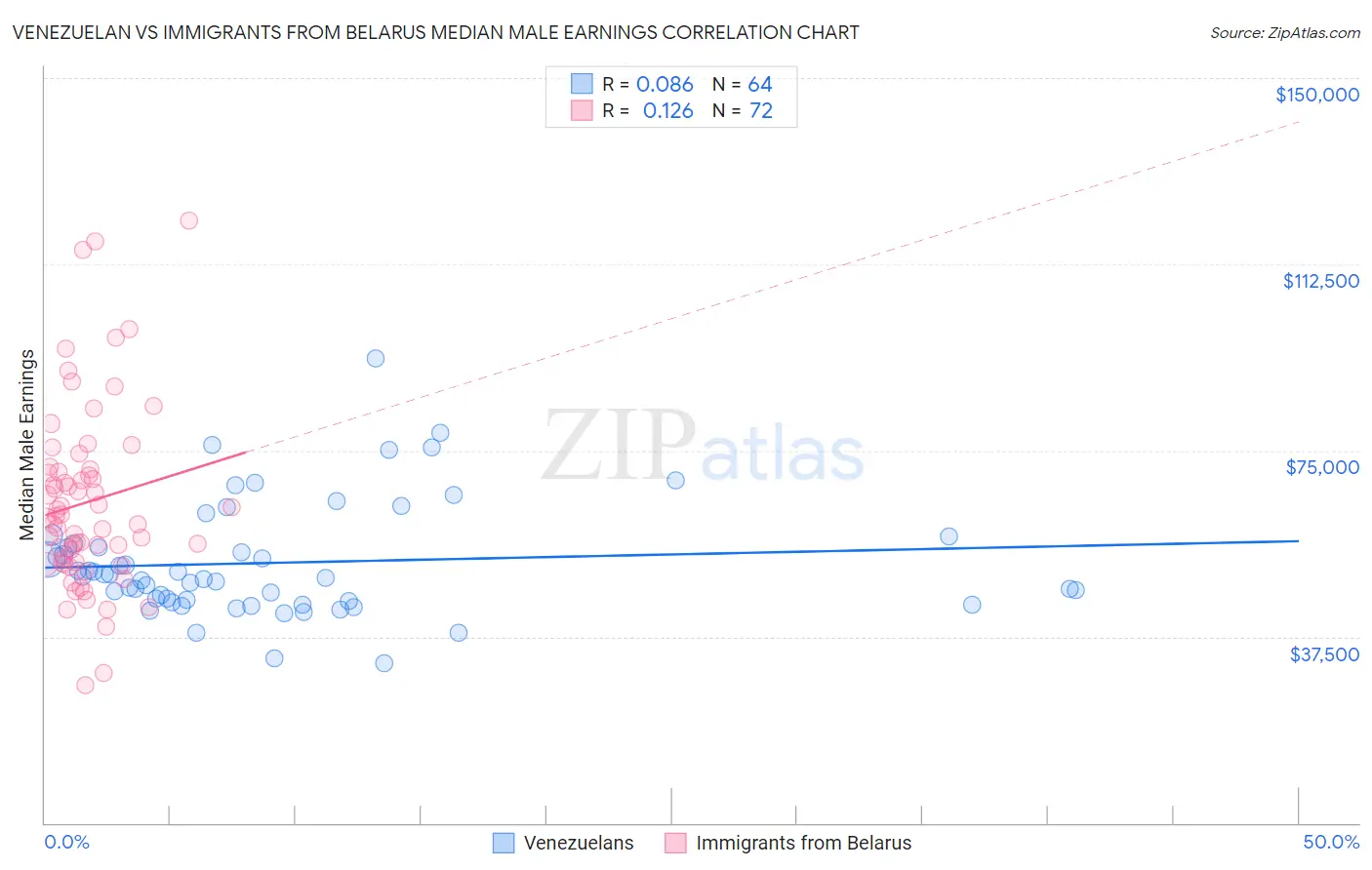 Venezuelan vs Immigrants from Belarus Median Male Earnings