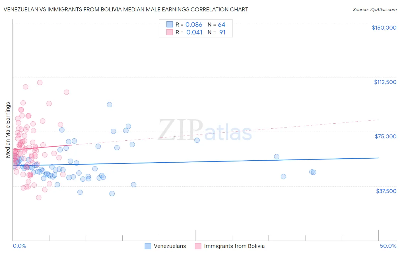 Venezuelan vs Immigrants from Bolivia Median Male Earnings