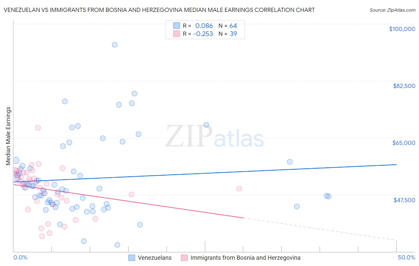 Venezuelan vs Immigrants from Bosnia and Herzegovina Median Male Earnings