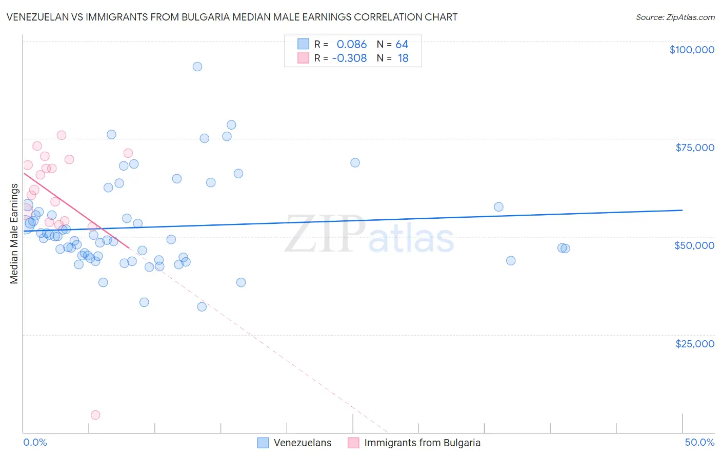 Venezuelan vs Immigrants from Bulgaria Median Male Earnings