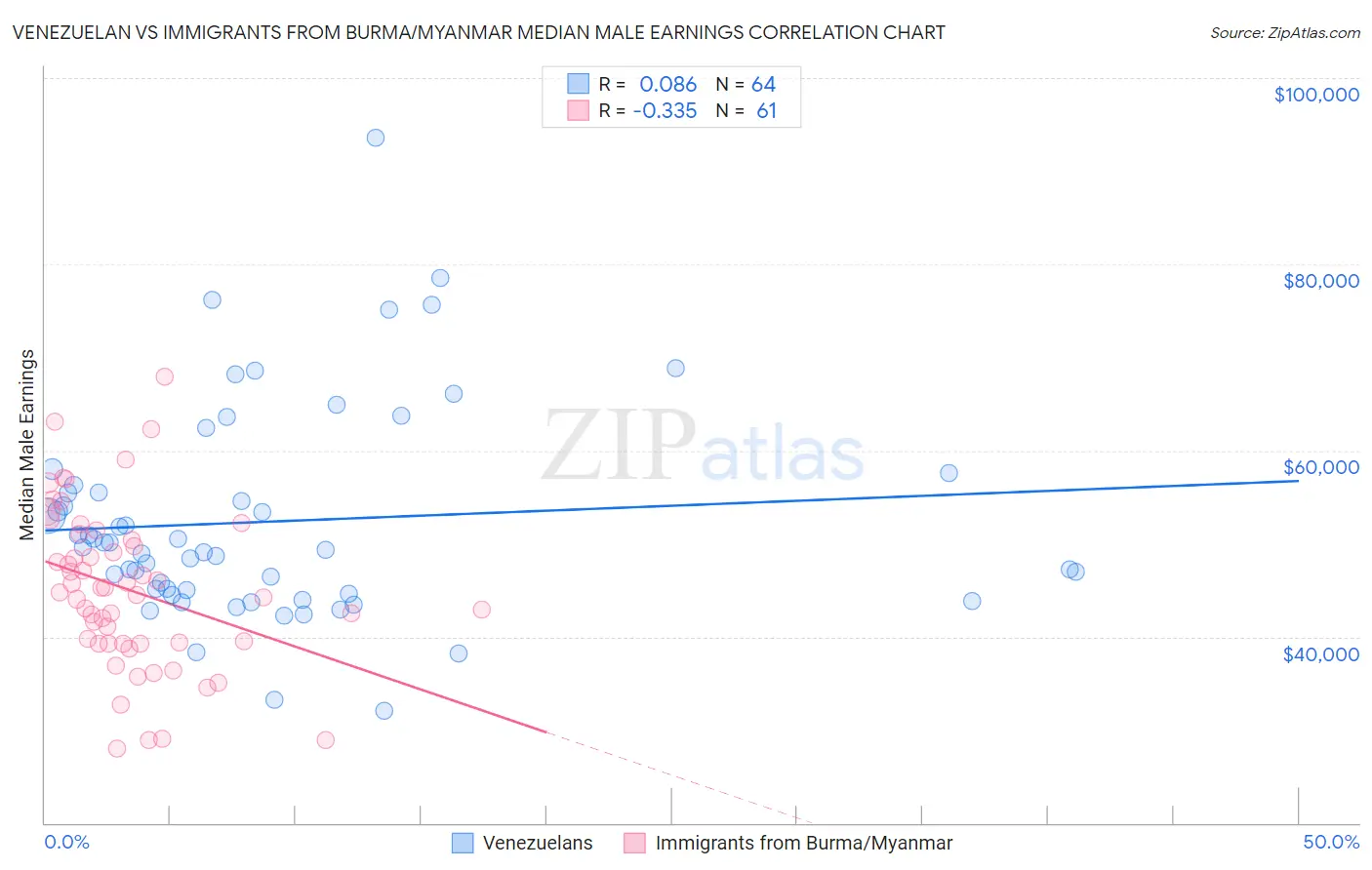 Venezuelan vs Immigrants from Burma/Myanmar Median Male Earnings