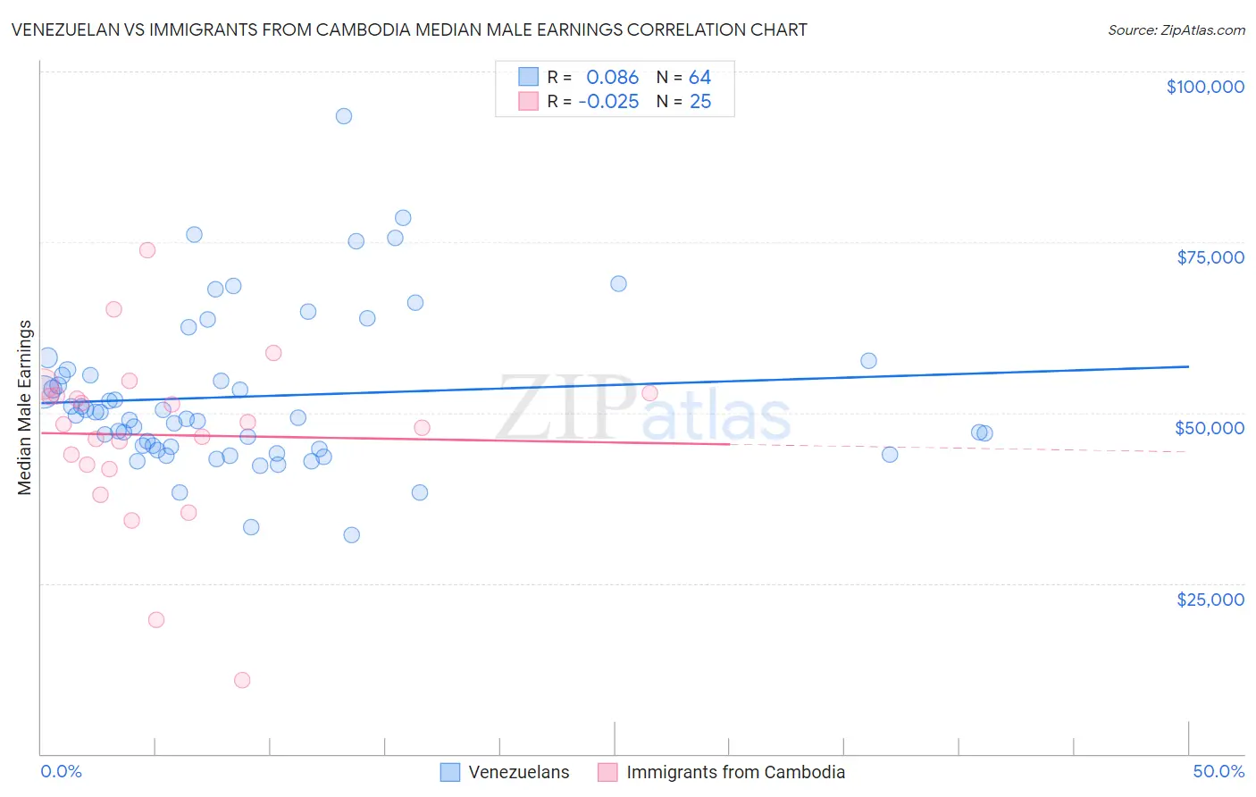 Venezuelan vs Immigrants from Cambodia Median Male Earnings