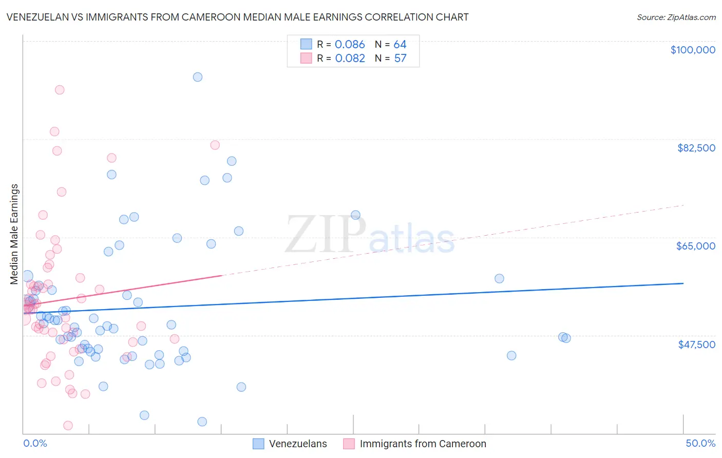Venezuelan vs Immigrants from Cameroon Median Male Earnings
