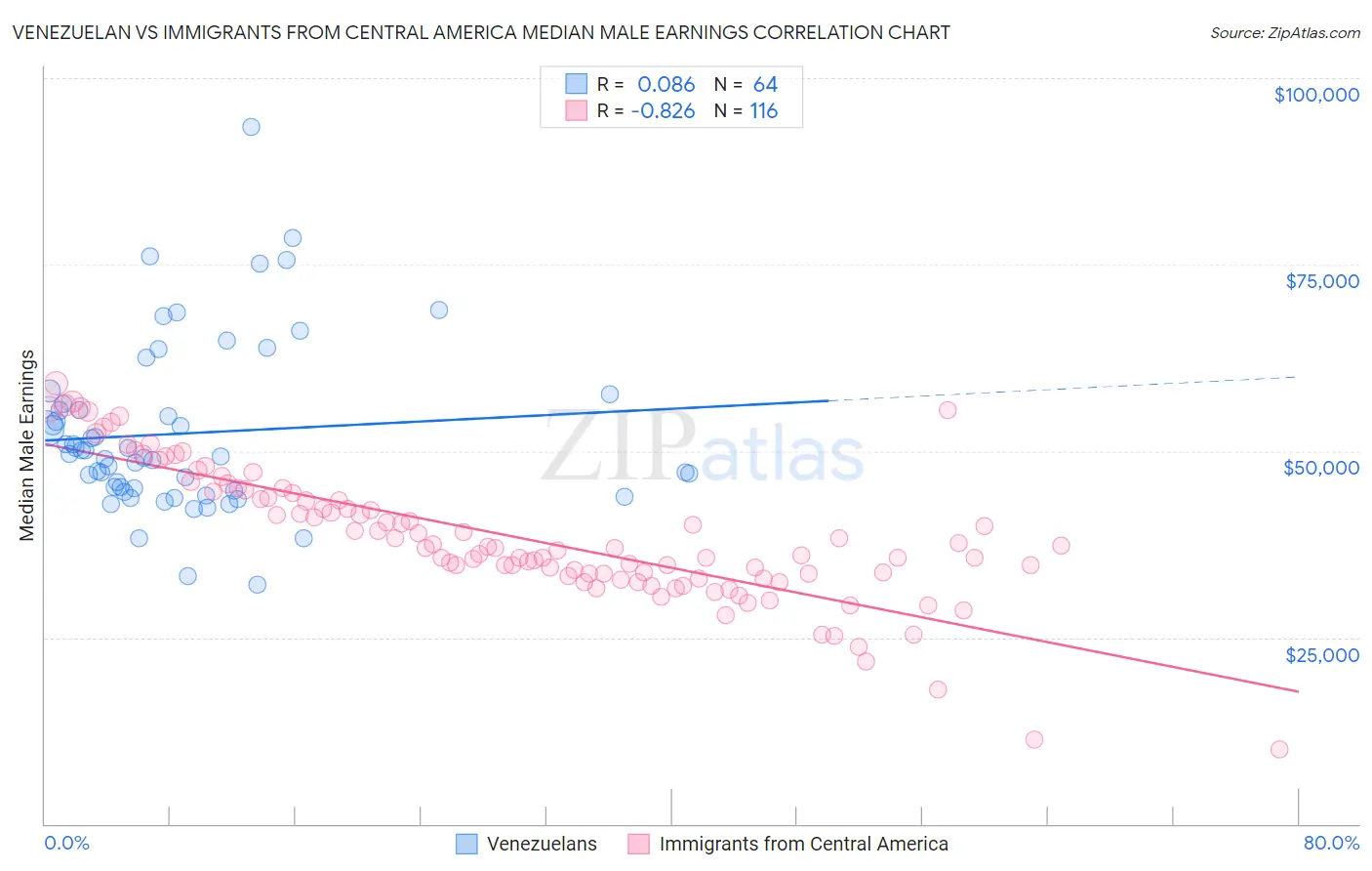 Venezuelan vs Immigrants from Central America Median Male Earnings