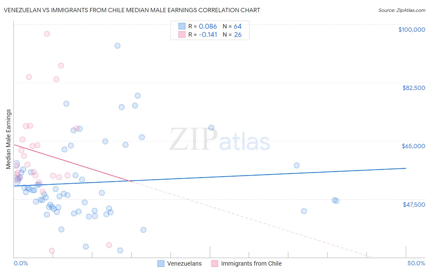 Venezuelan vs Immigrants from Chile Median Male Earnings