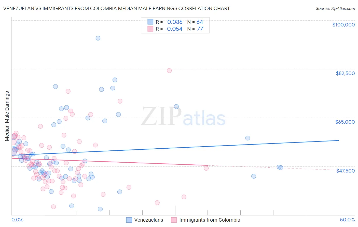 Venezuelan vs Immigrants from Colombia Median Male Earnings