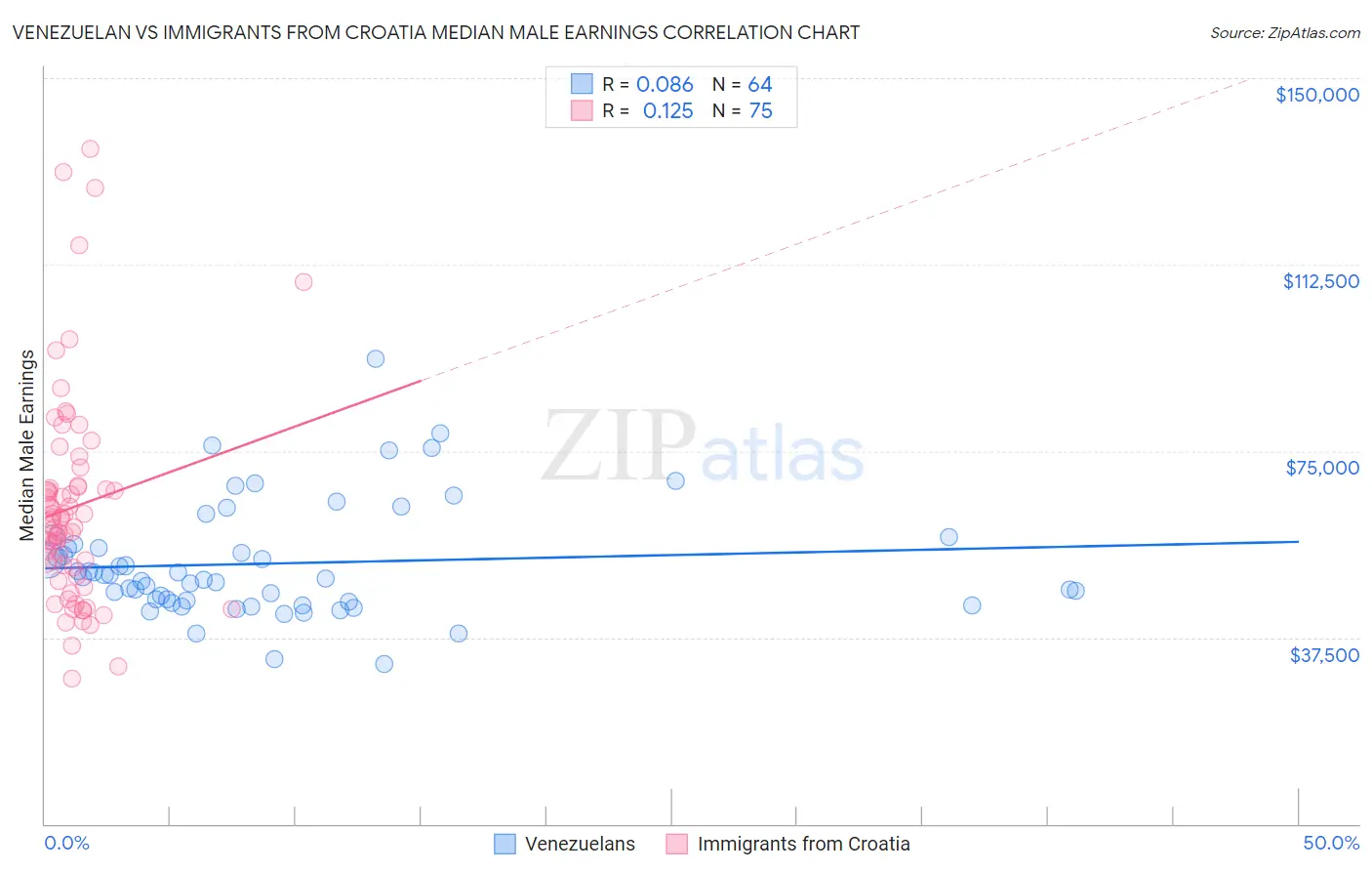 Venezuelan vs Immigrants from Croatia Median Male Earnings