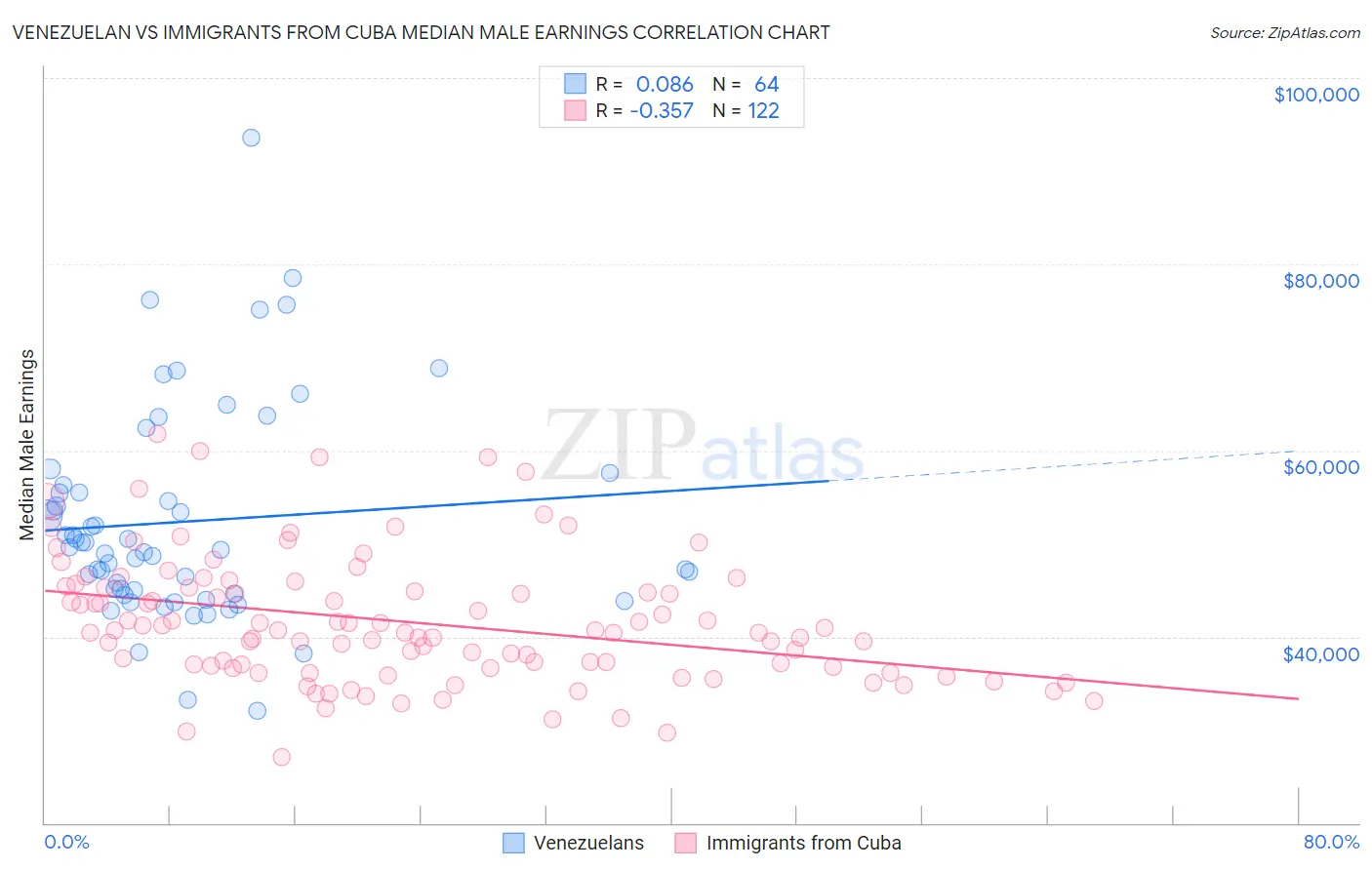 Venezuelan vs Immigrants from Cuba Median Male Earnings
