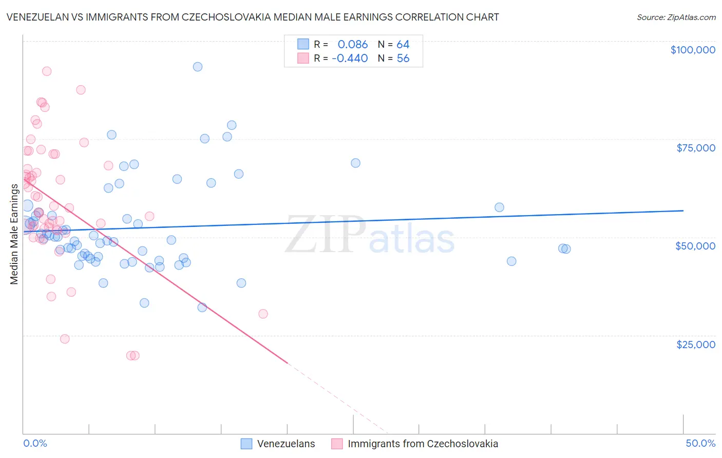 Venezuelan vs Immigrants from Czechoslovakia Median Male Earnings