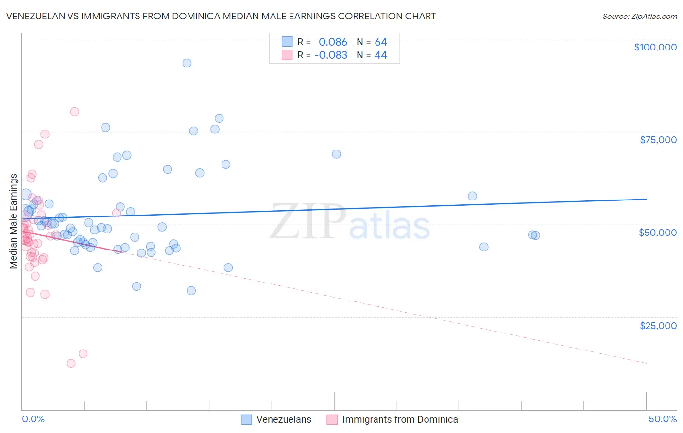 Venezuelan vs Immigrants from Dominica Median Male Earnings