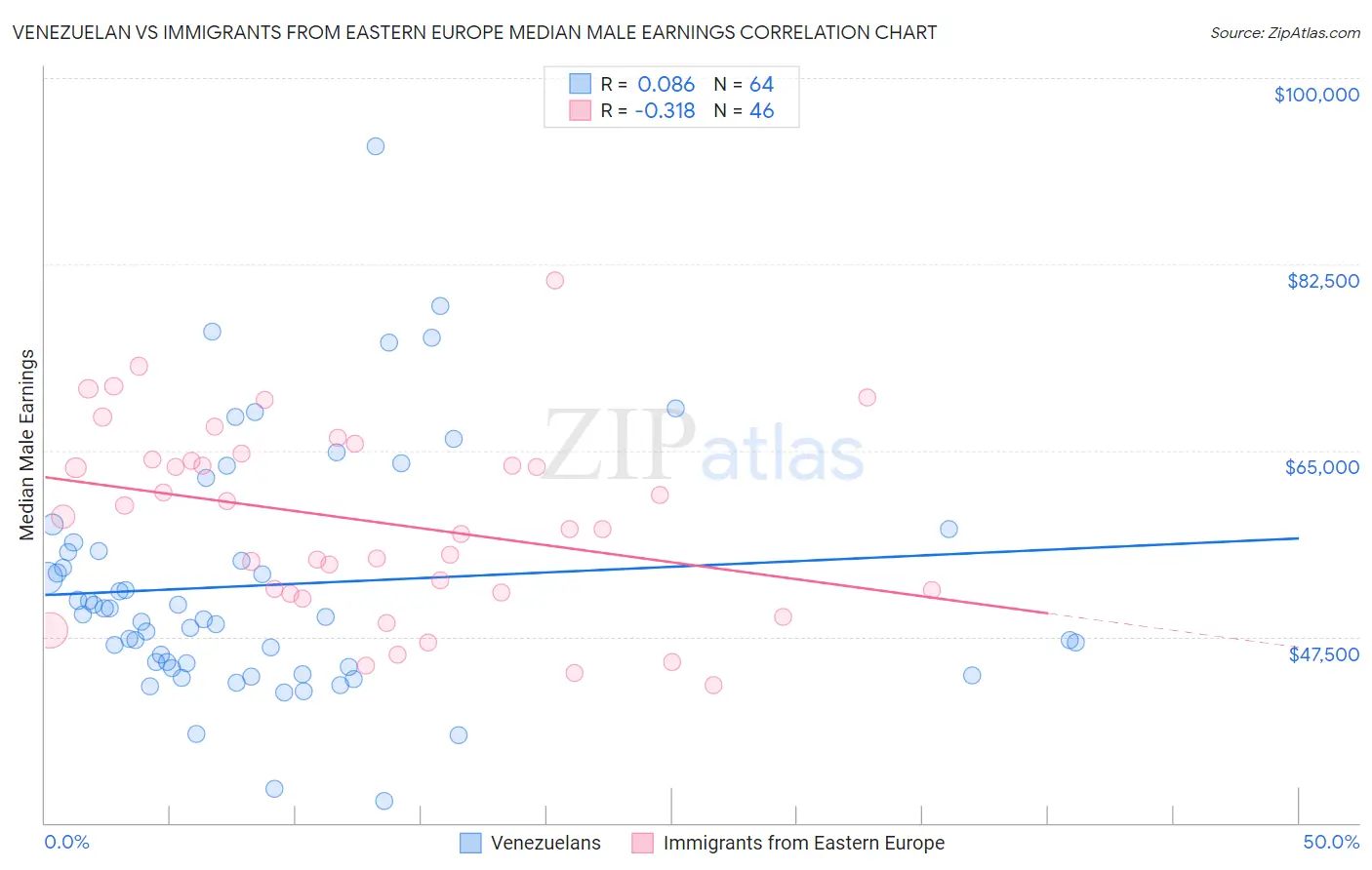 Venezuelan vs Immigrants from Eastern Europe Median Male Earnings