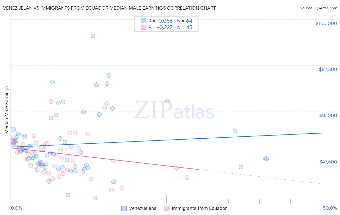 Venezuelan vs Immigrants from Ecuador Median Male Earnings