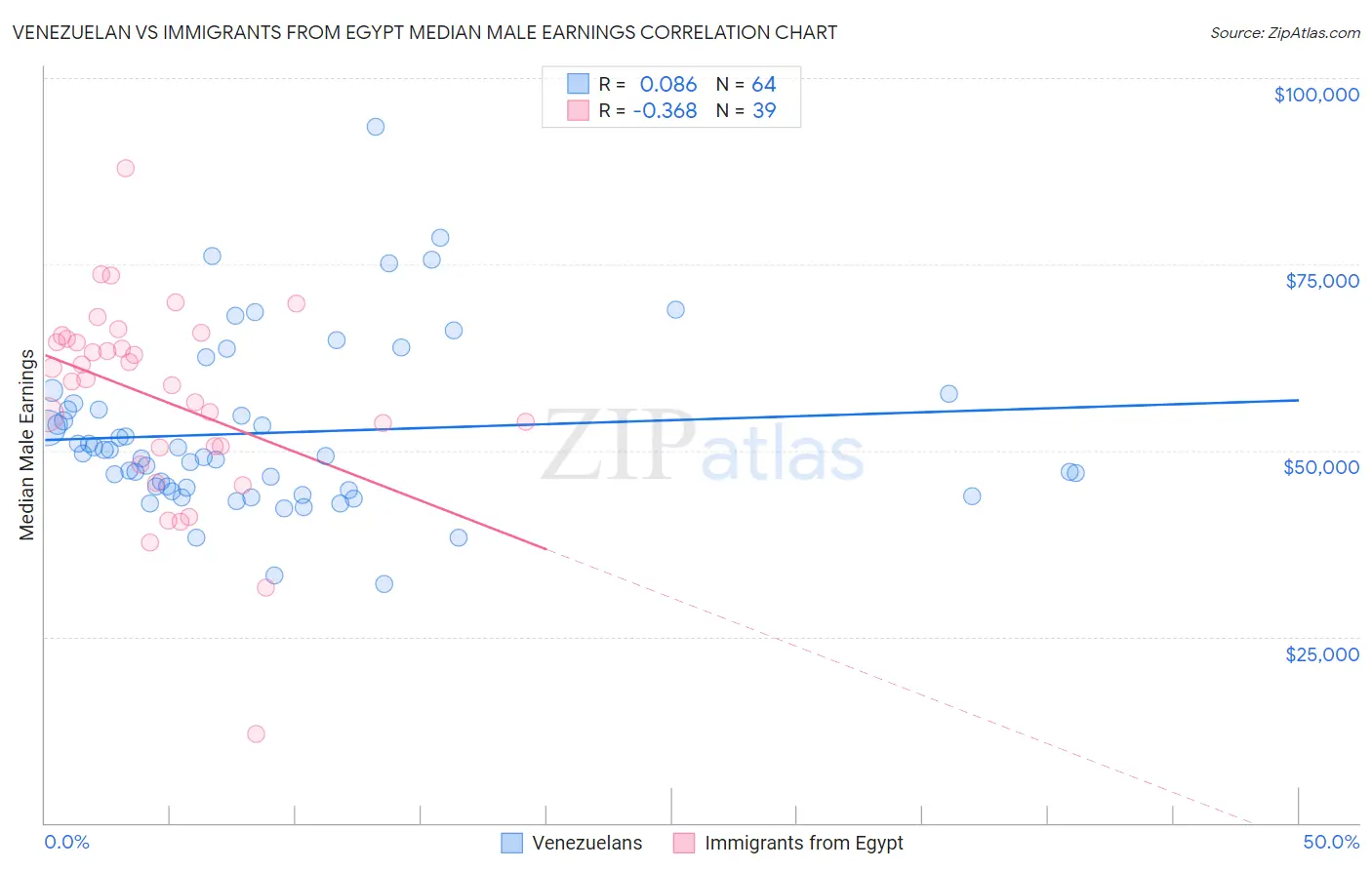 Venezuelan vs Immigrants from Egypt Median Male Earnings