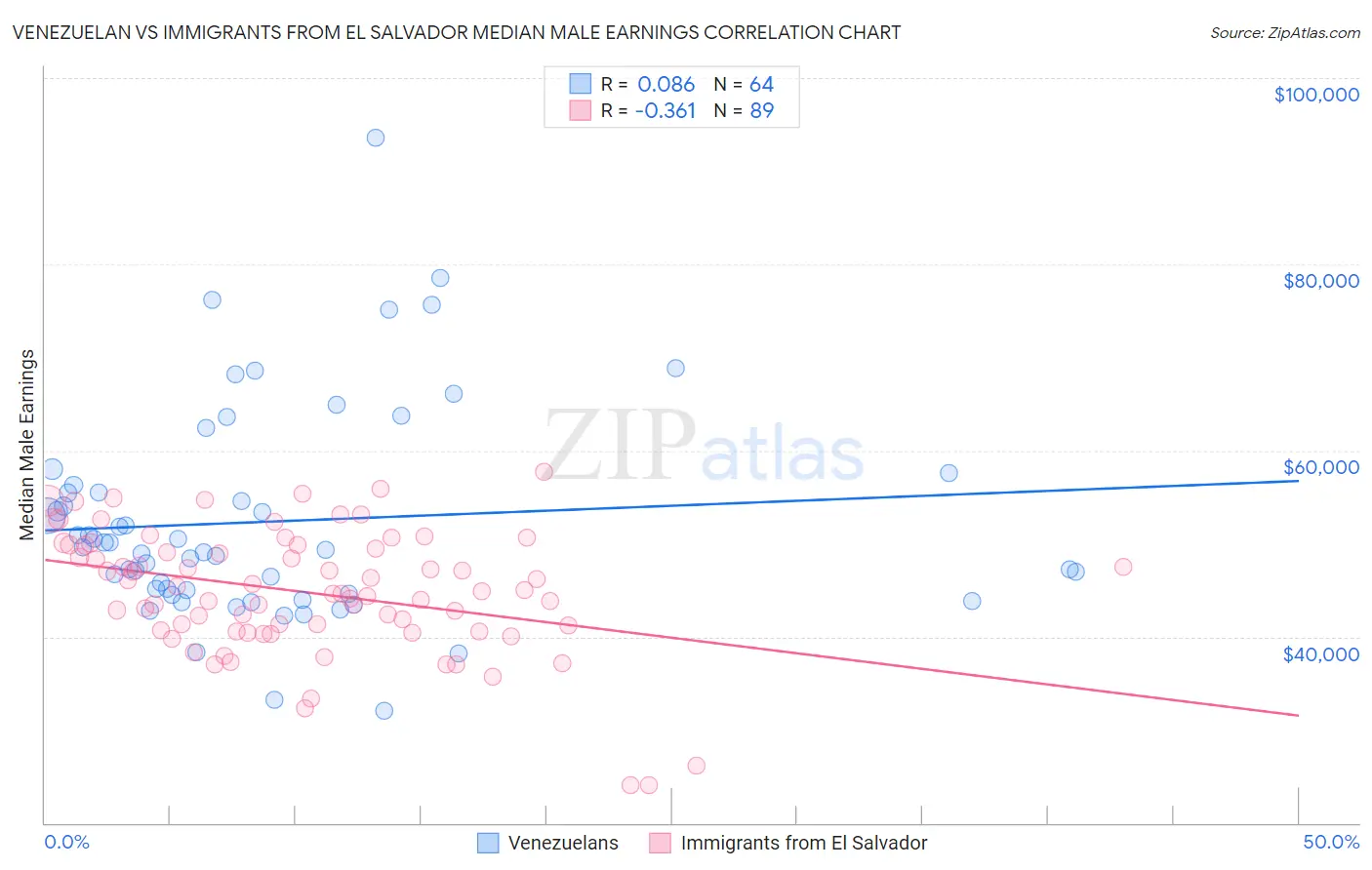 Venezuelan vs Immigrants from El Salvador Median Male Earnings