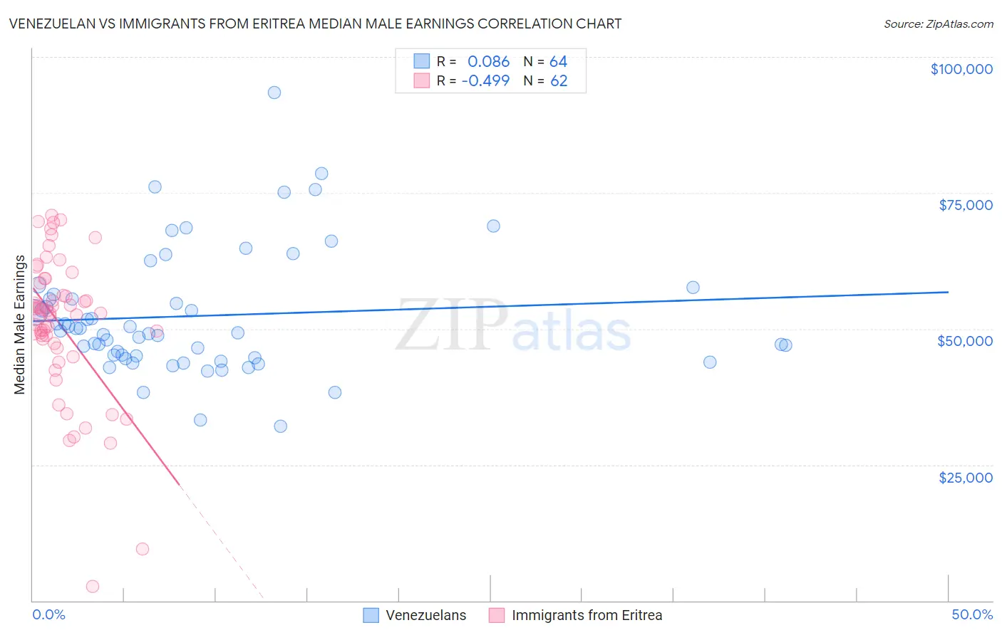 Venezuelan vs Immigrants from Eritrea Median Male Earnings