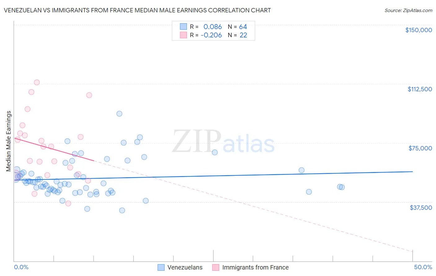 Venezuelan vs Immigrants from France Median Male Earnings