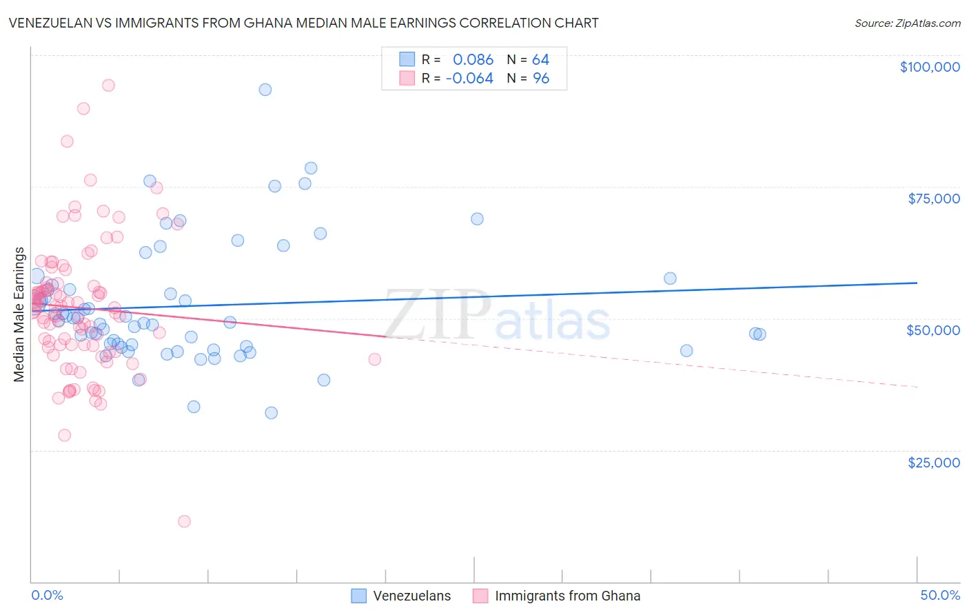 Venezuelan vs Immigrants from Ghana Median Male Earnings