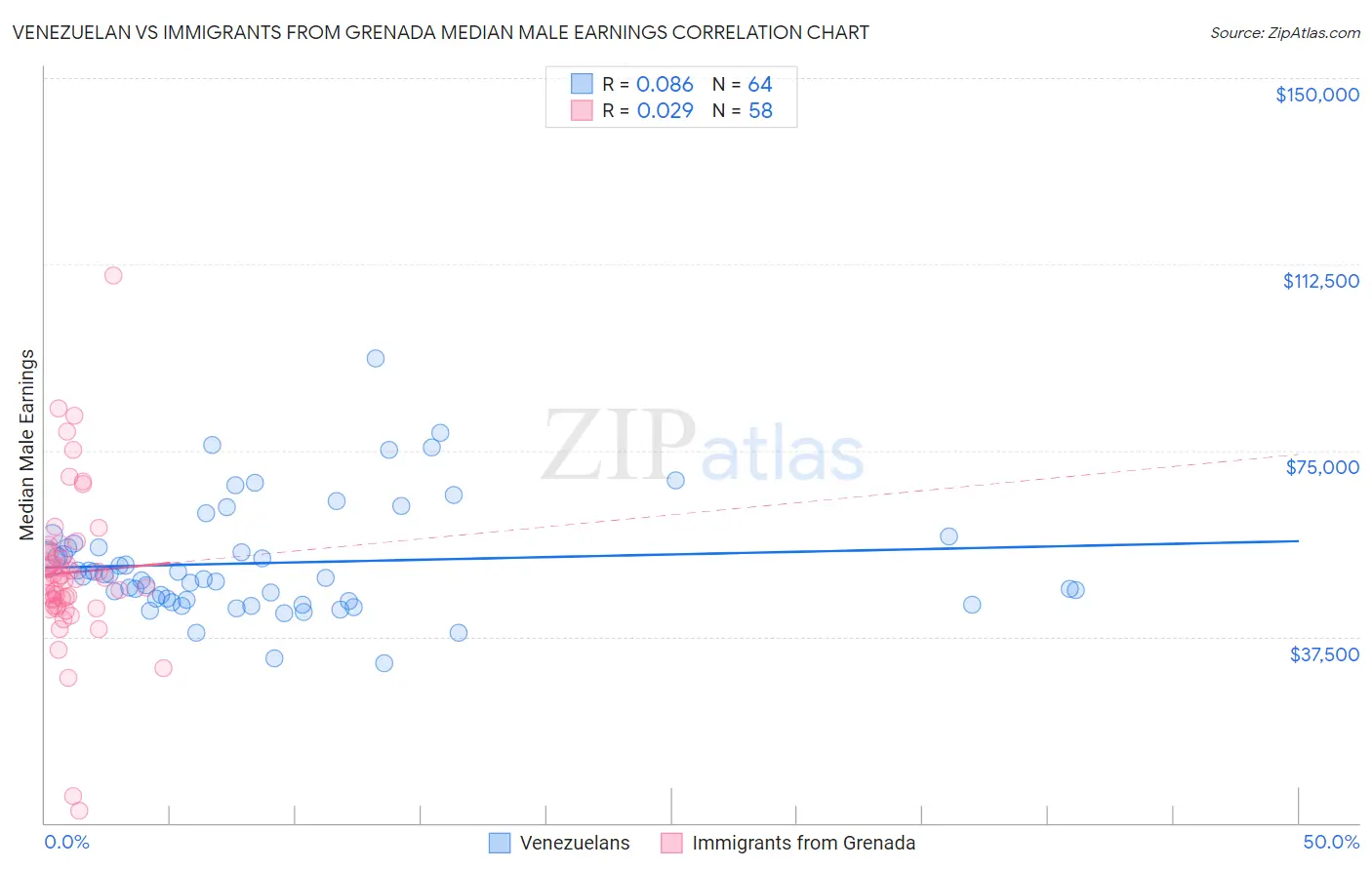 Venezuelan vs Immigrants from Grenada Median Male Earnings