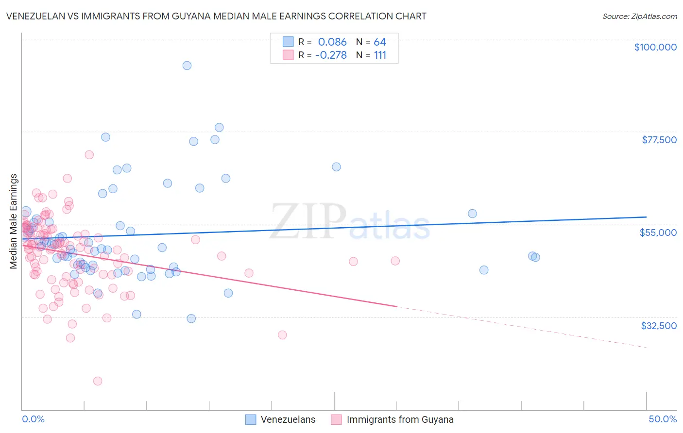 Venezuelan vs Immigrants from Guyana Median Male Earnings