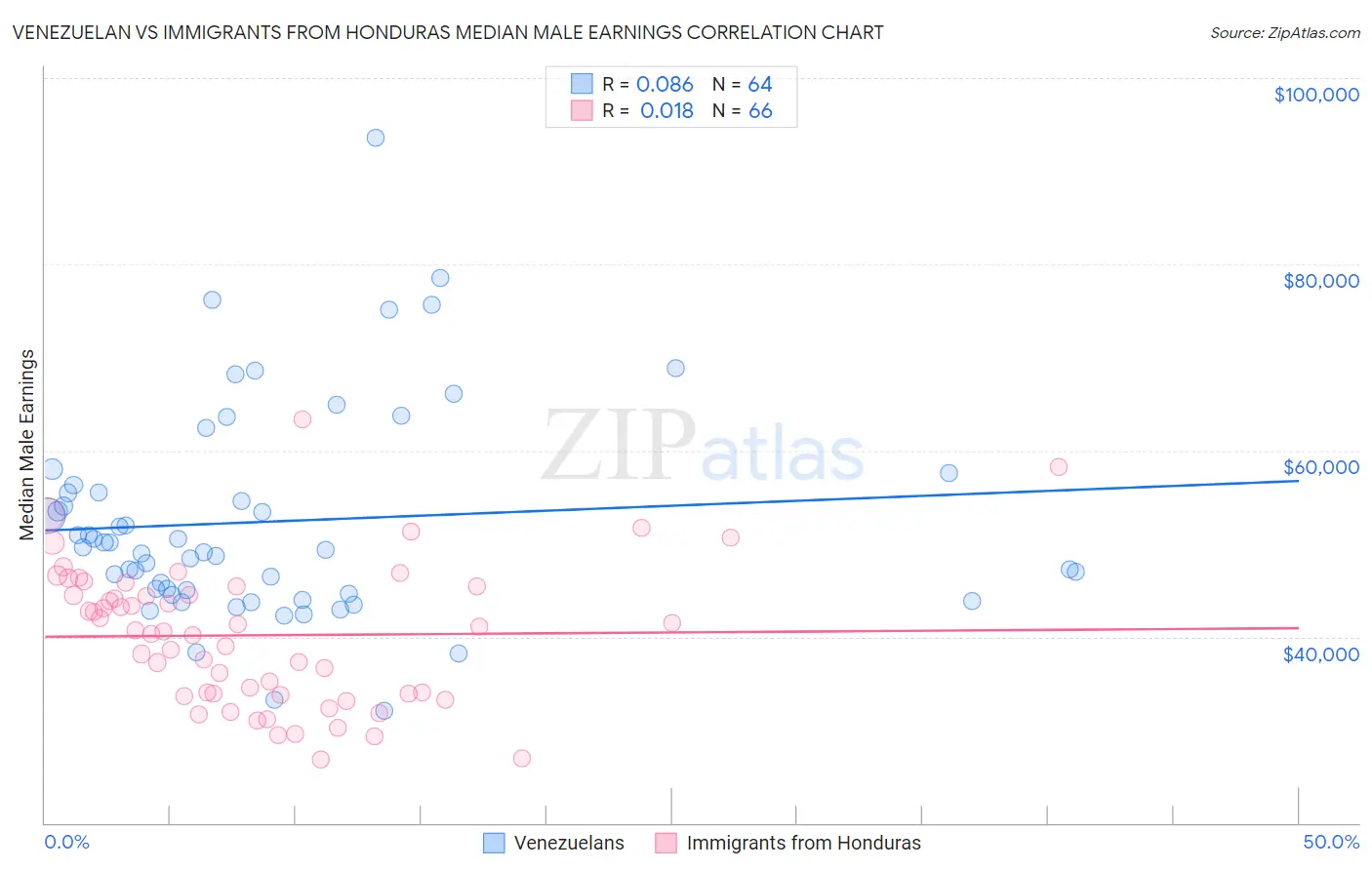 Venezuelan vs Immigrants from Honduras Median Male Earnings