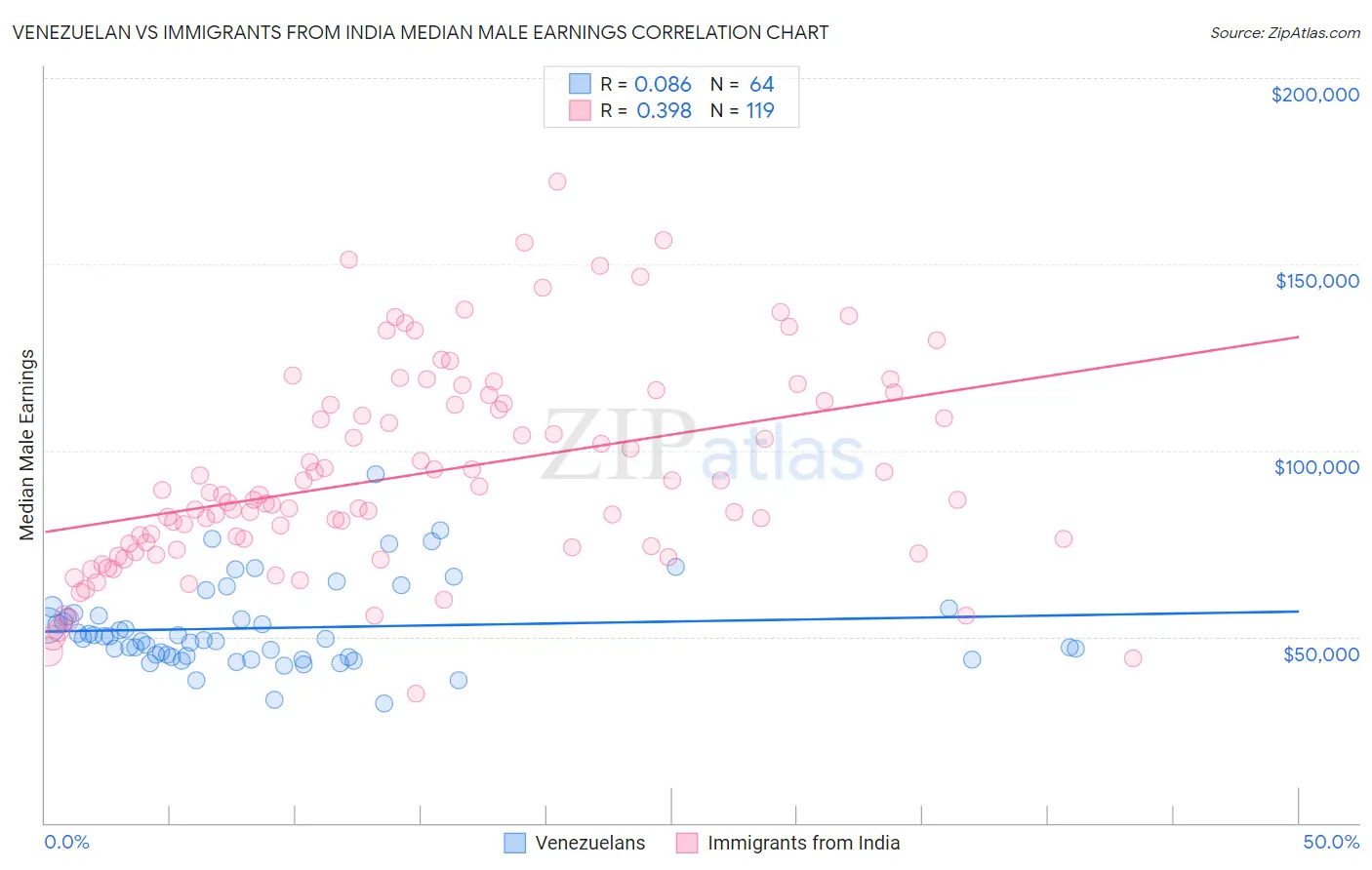 Venezuelan vs Immigrants from India Median Male Earnings