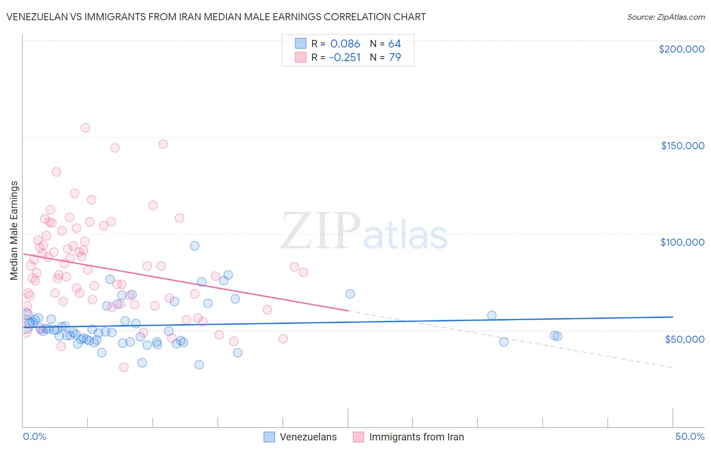 Venezuelan vs Immigrants from Iran Median Male Earnings