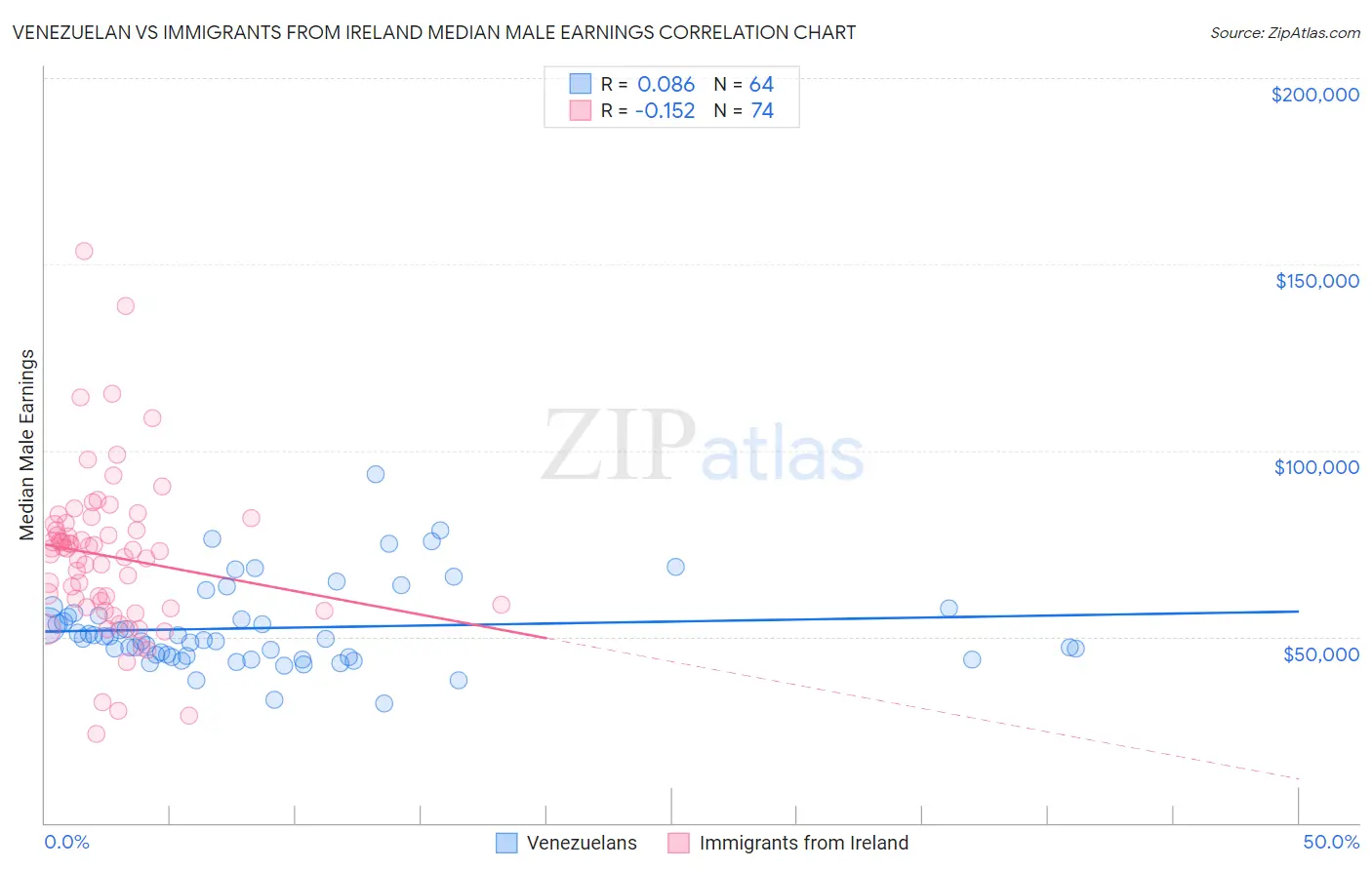 Venezuelan vs Immigrants from Ireland Median Male Earnings