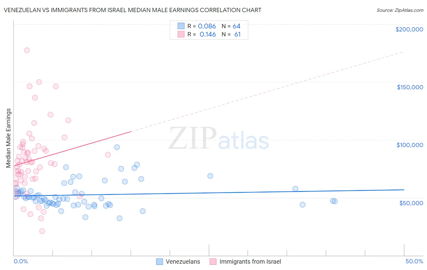 Venezuelan vs Immigrants from Israel Median Male Earnings