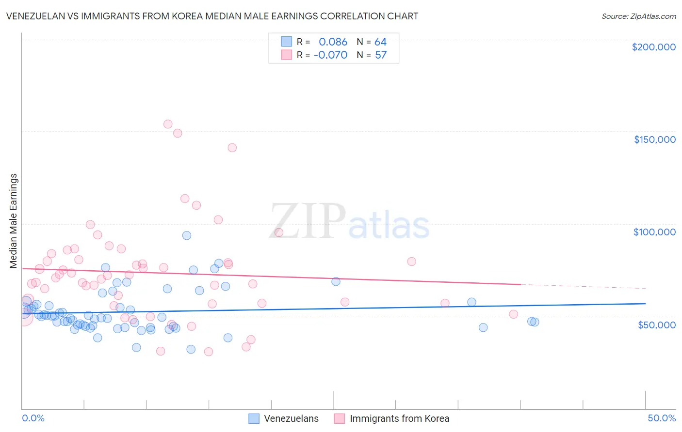 Venezuelan vs Immigrants from Korea Median Male Earnings