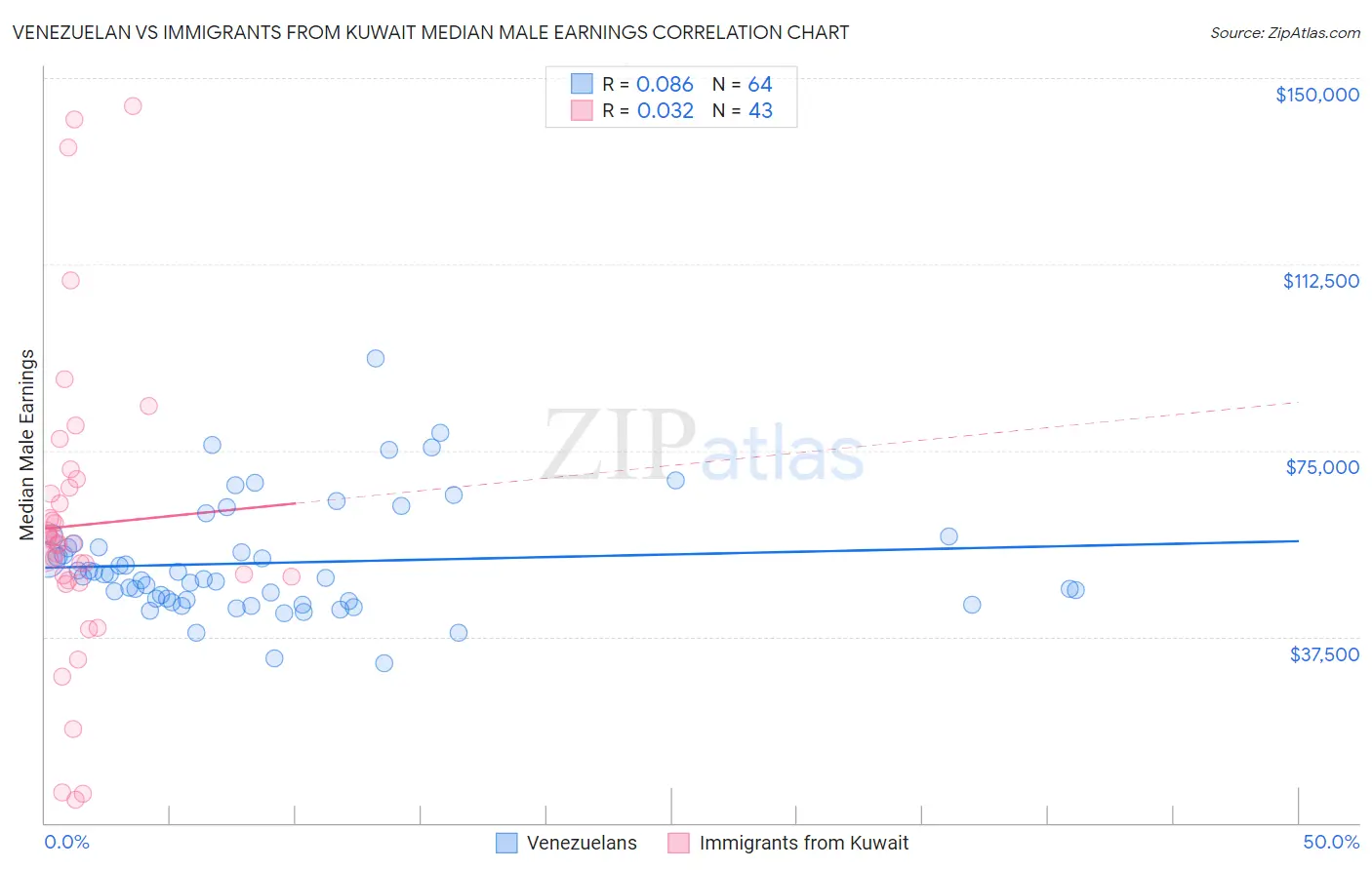 Venezuelan vs Immigrants from Kuwait Median Male Earnings