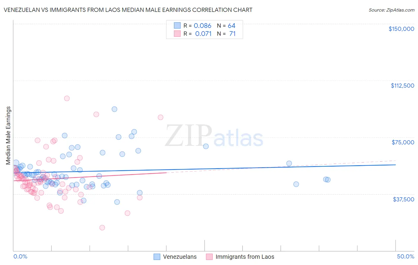 Venezuelan vs Immigrants from Laos Median Male Earnings