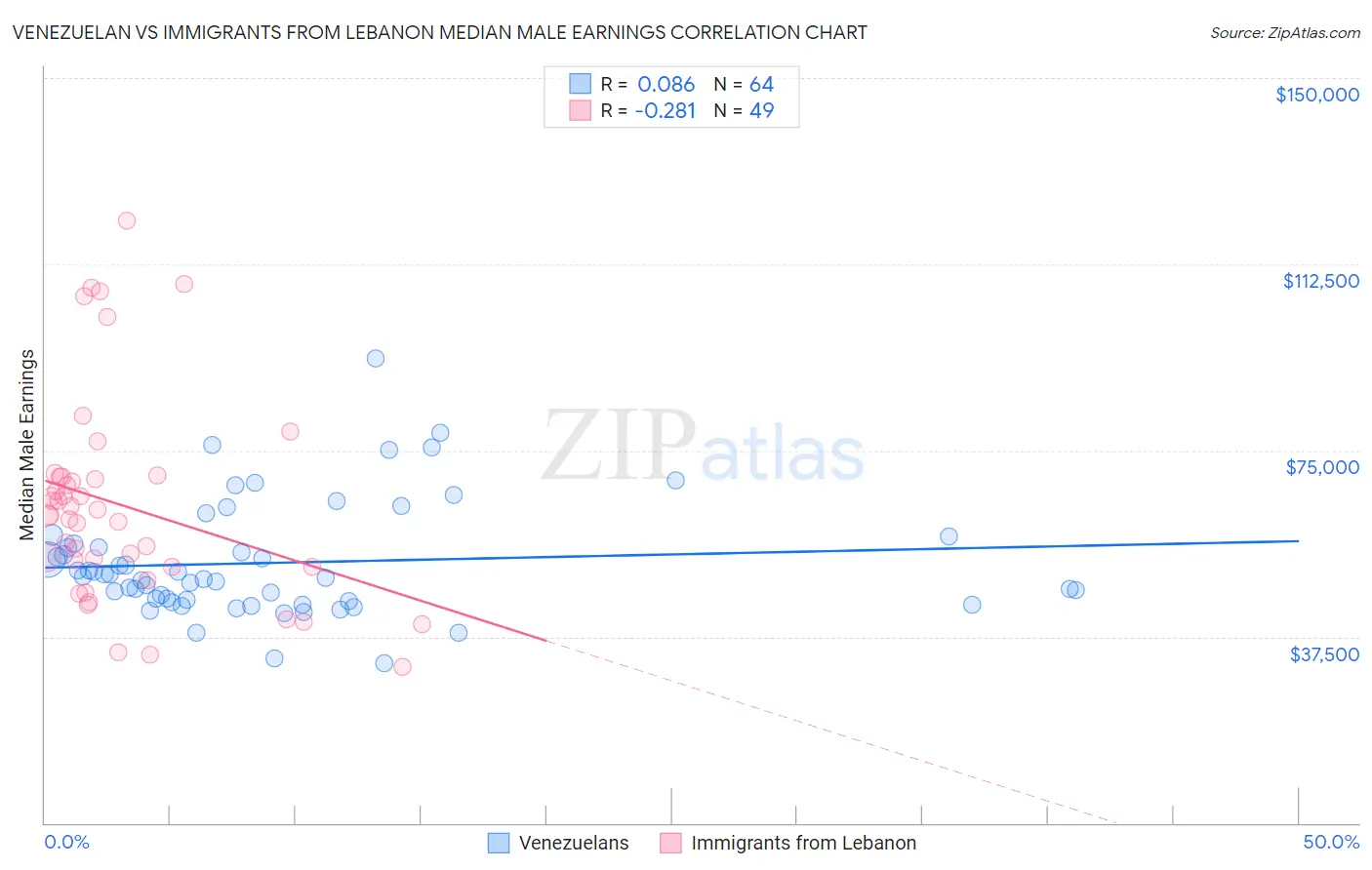 Venezuelan vs Immigrants from Lebanon Median Male Earnings