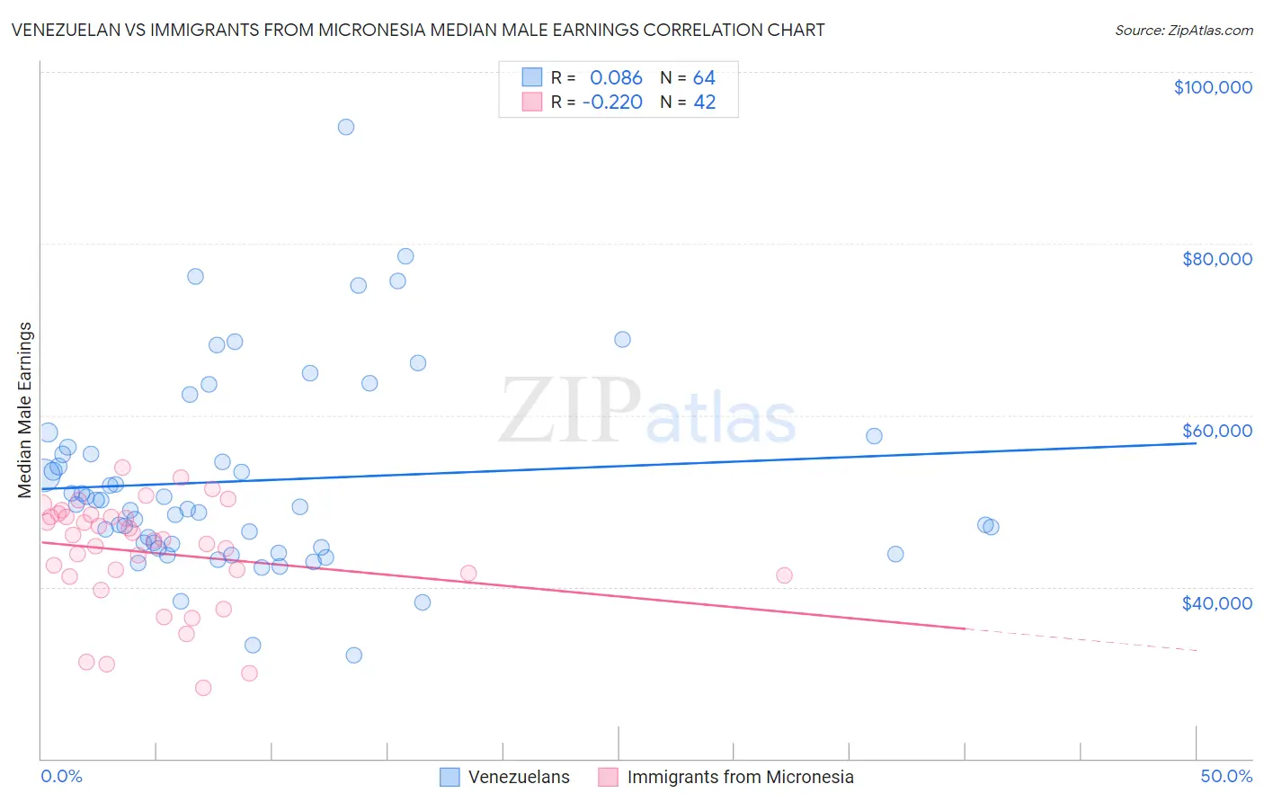 Venezuelan vs Immigrants from Micronesia Median Male Earnings