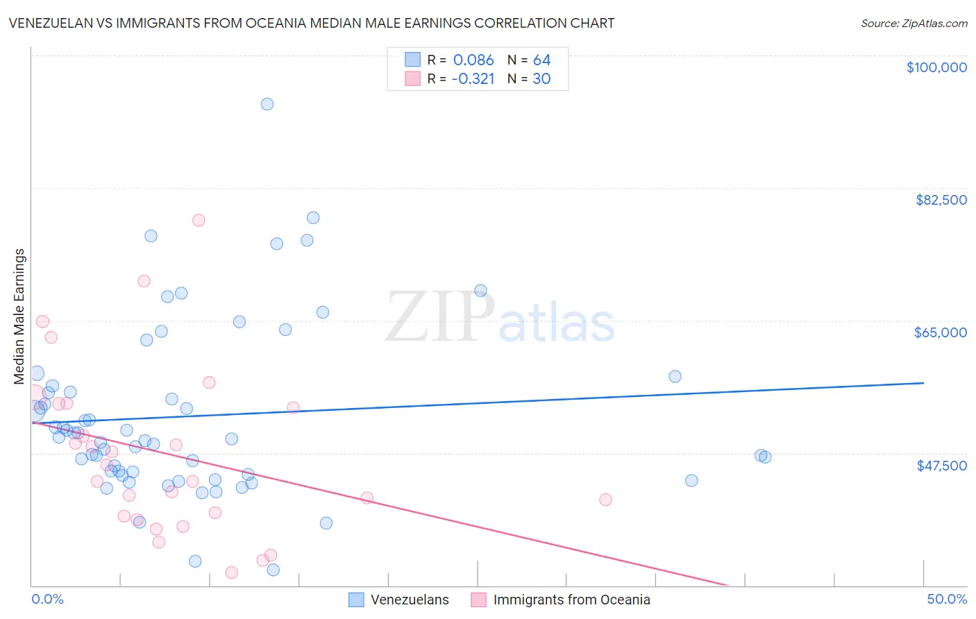 Venezuelan vs Immigrants from Oceania Median Male Earnings