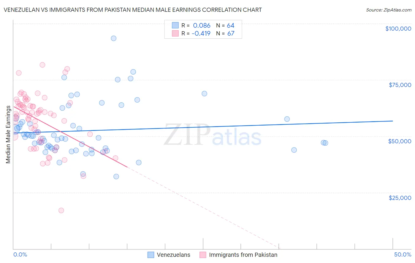 Venezuelan vs Immigrants from Pakistan Median Male Earnings