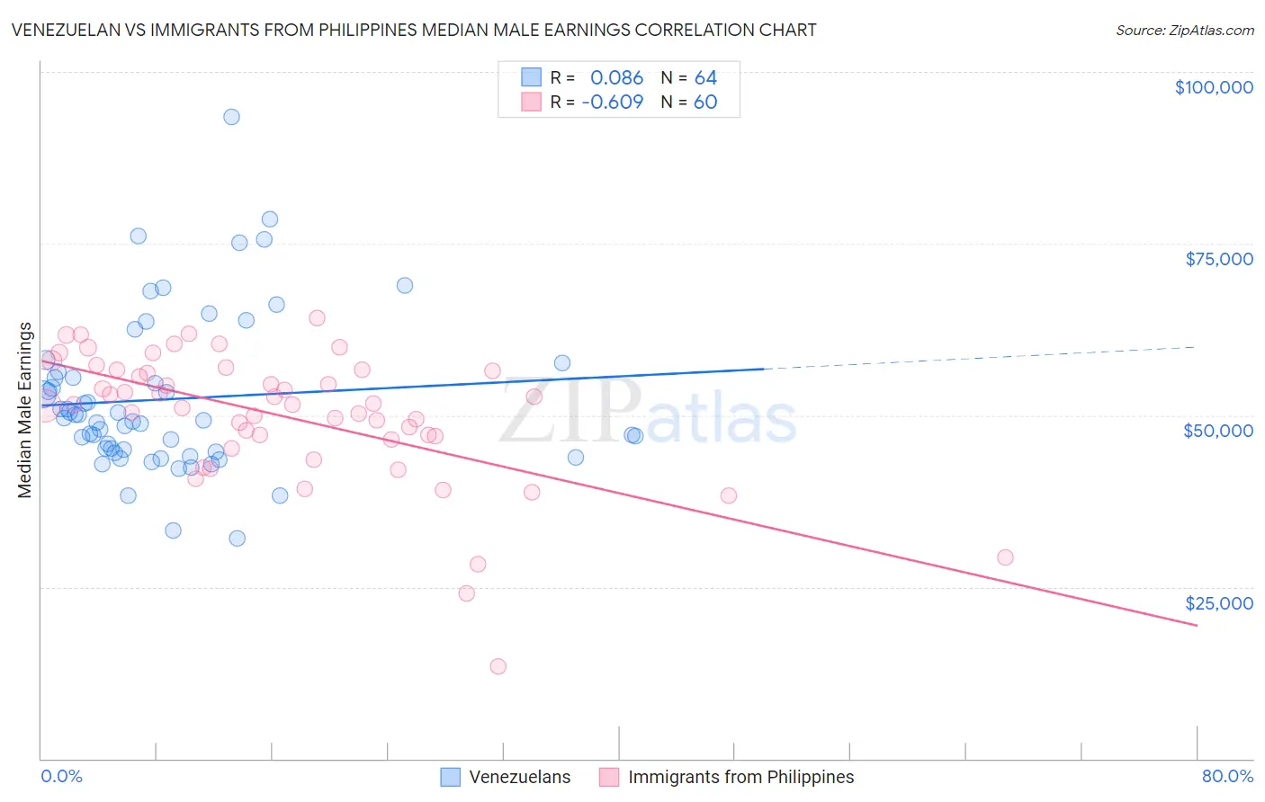 Venezuelan vs Immigrants from Philippines Median Male Earnings