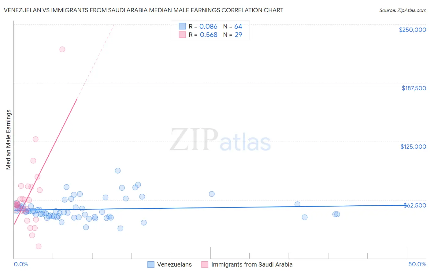 Venezuelan vs Immigrants from Saudi Arabia Median Male Earnings