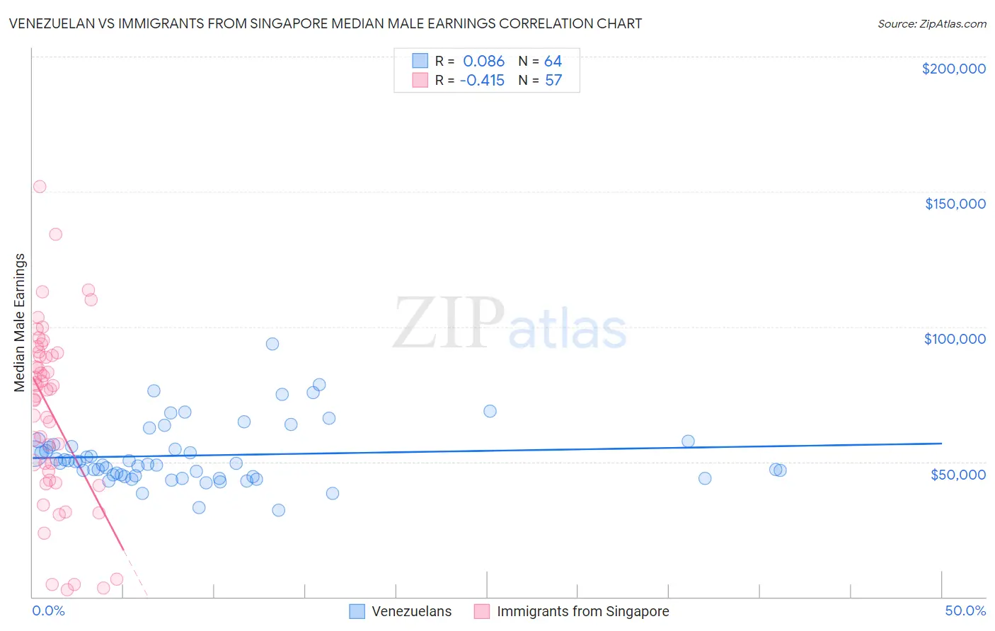 Venezuelan vs Immigrants from Singapore Median Male Earnings