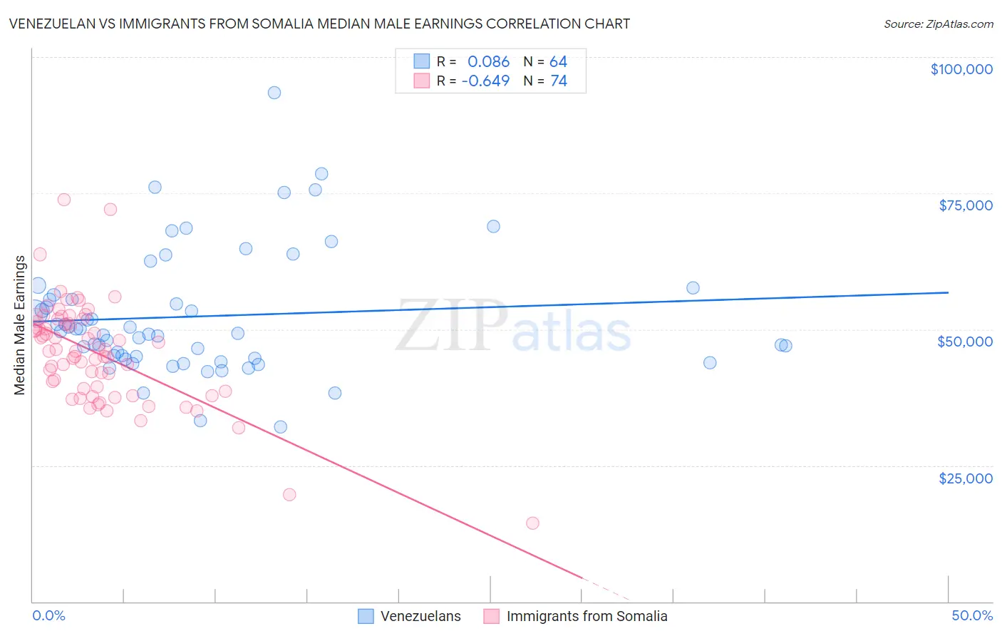 Venezuelan vs Immigrants from Somalia Median Male Earnings
