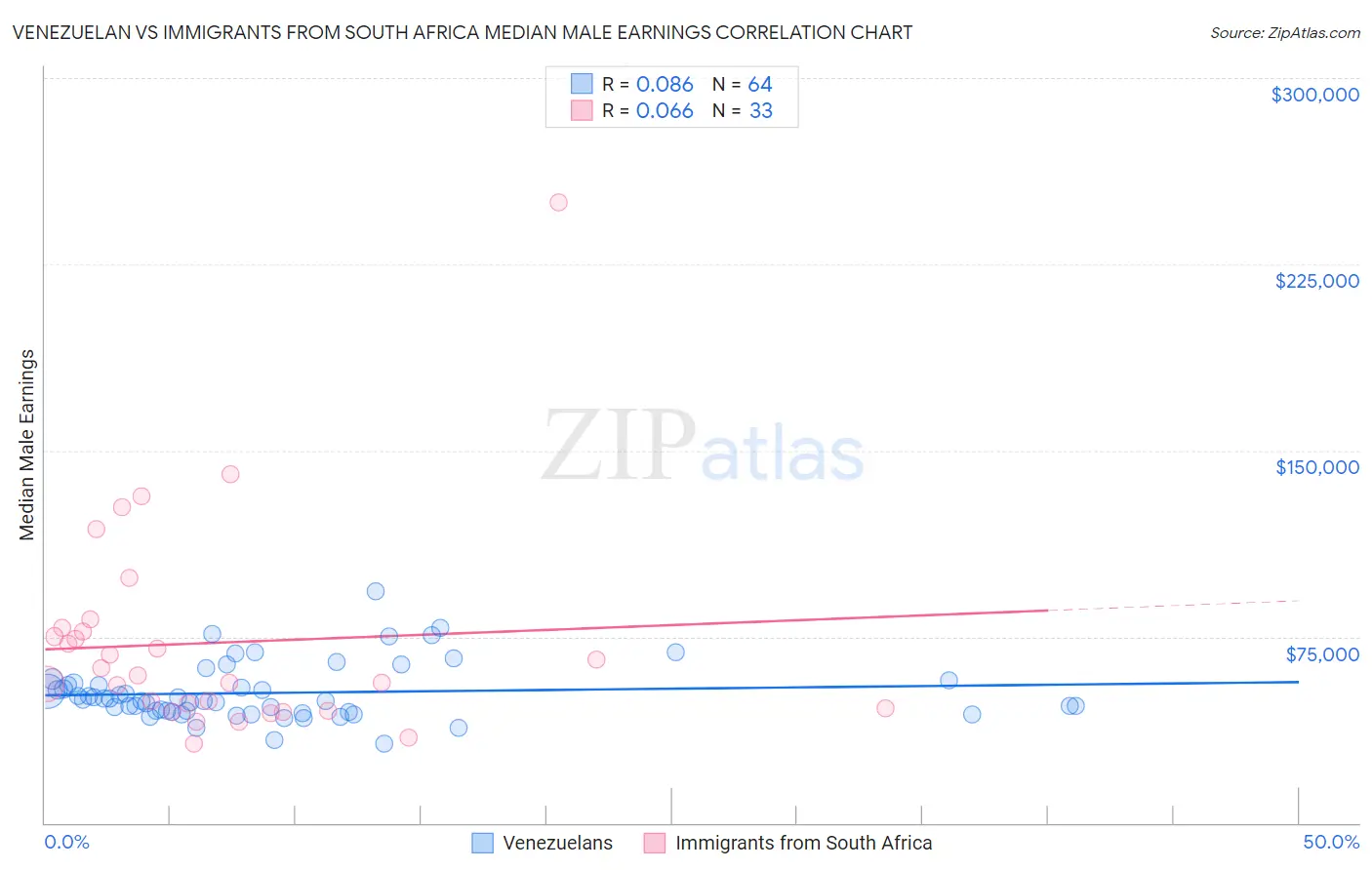 Venezuelan vs Immigrants from South Africa Median Male Earnings