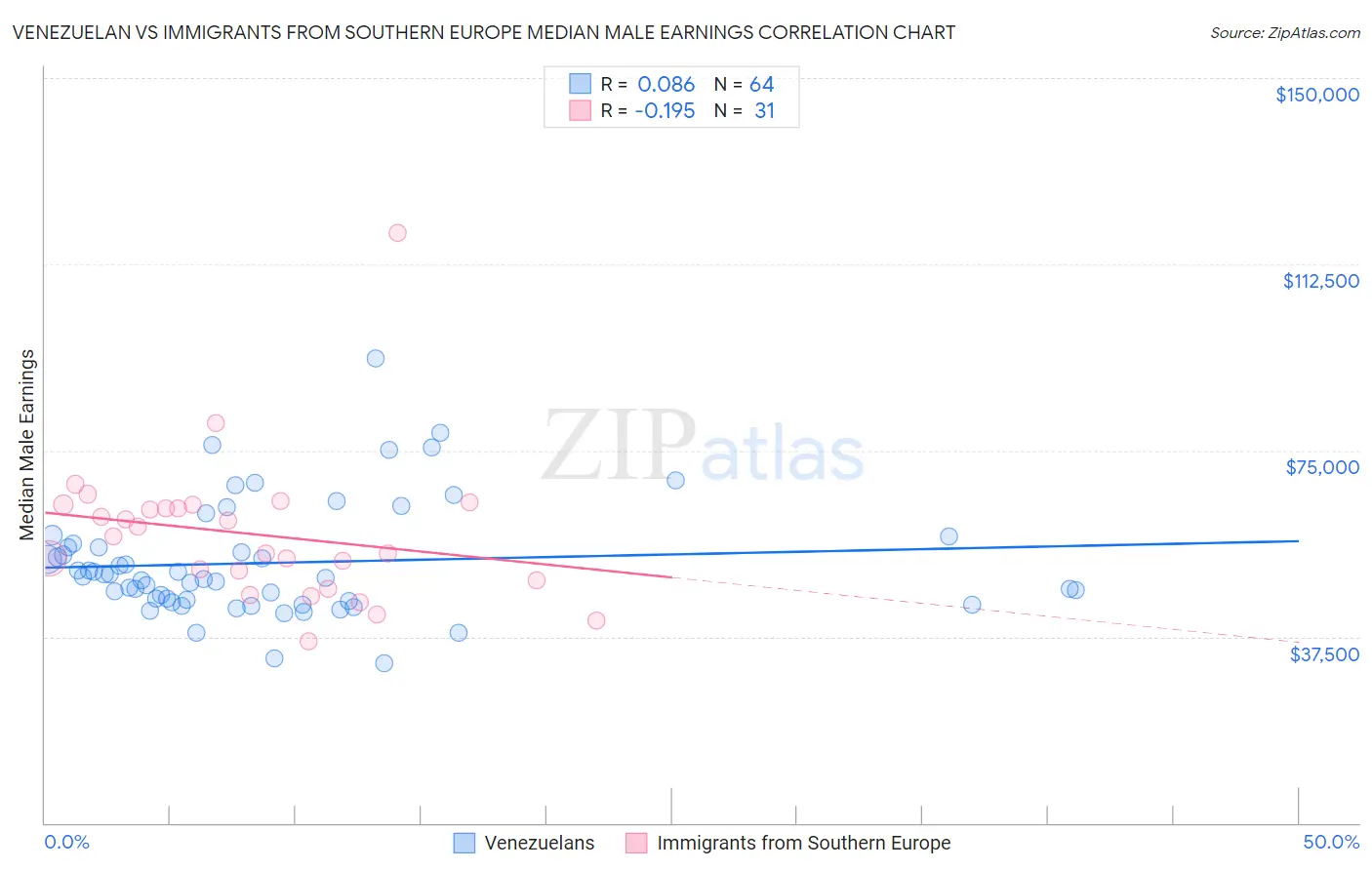 Venezuelan vs Immigrants from Southern Europe Median Male Earnings