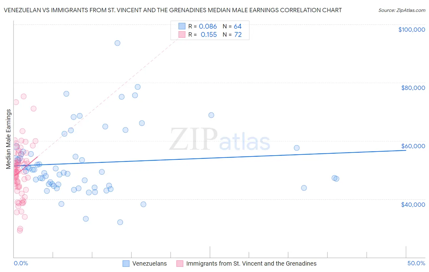 Venezuelan vs Immigrants from St. Vincent and the Grenadines Median Male Earnings