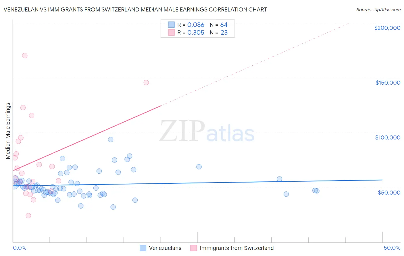 Venezuelan vs Immigrants from Switzerland Median Male Earnings