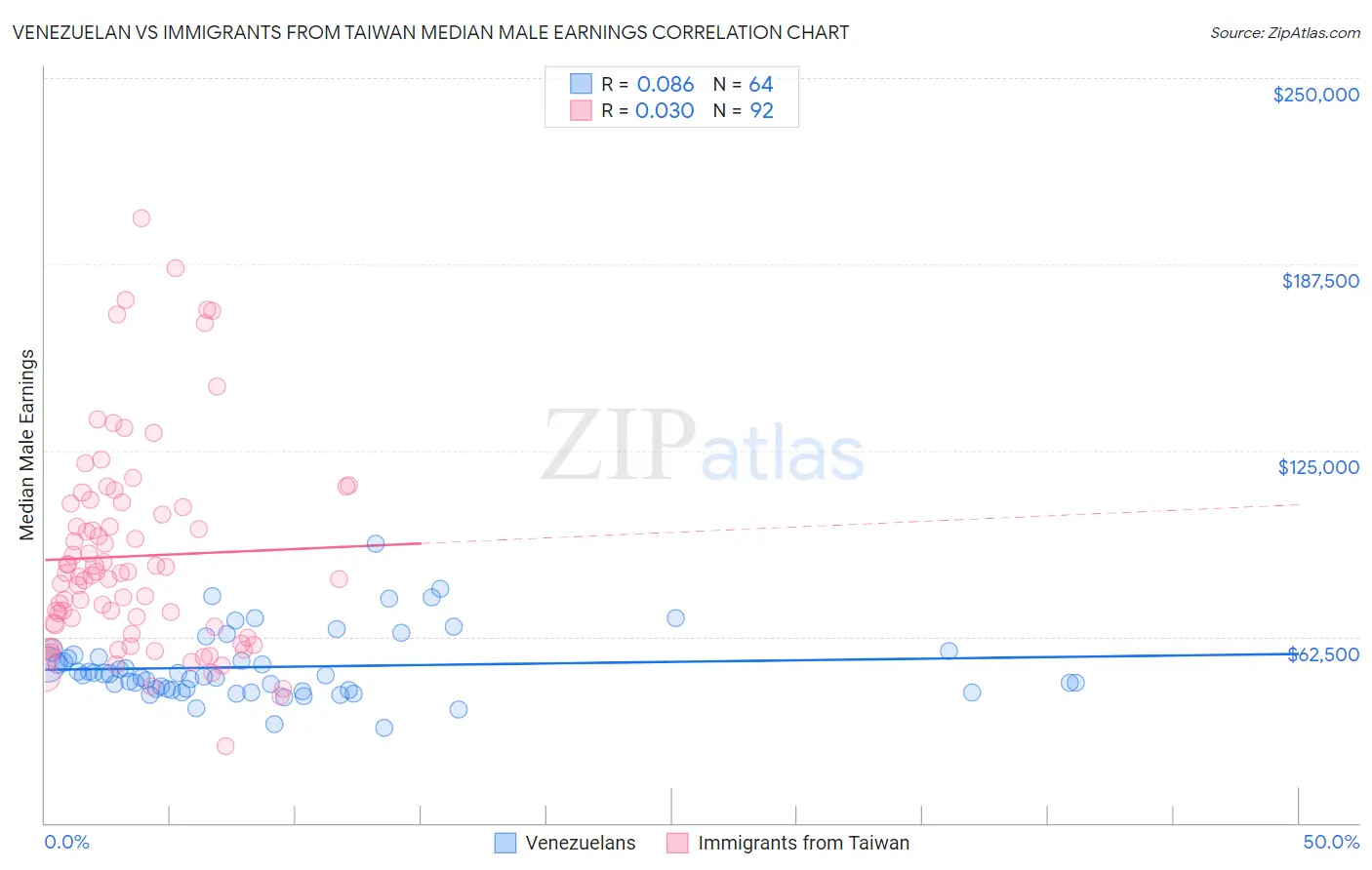 Venezuelan vs Immigrants from Taiwan Median Male Earnings