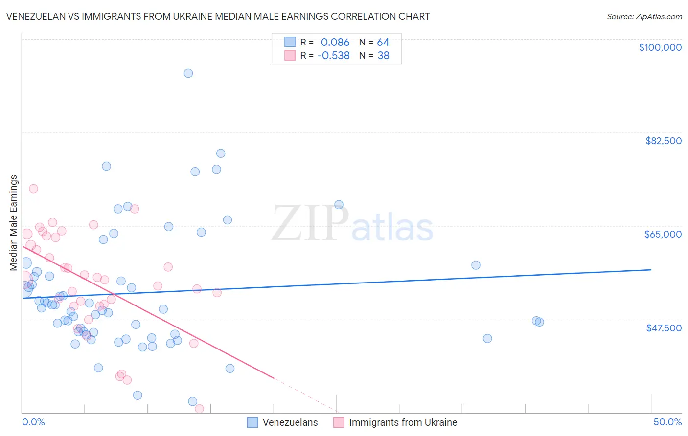 Venezuelan vs Immigrants from Ukraine Median Male Earnings