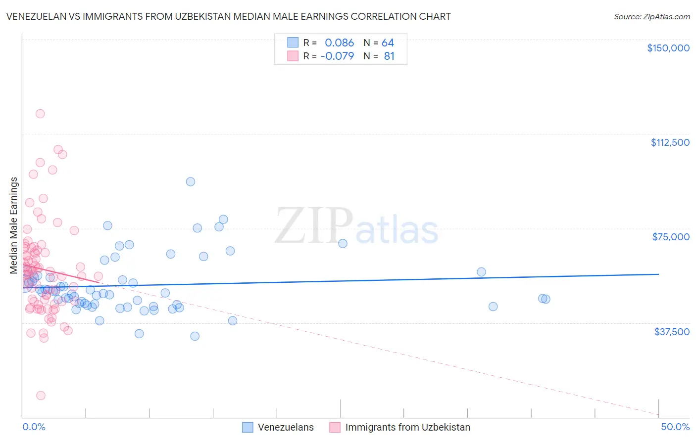 Venezuelan vs Immigrants from Uzbekistan Median Male Earnings