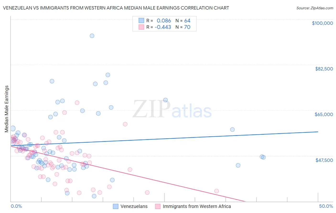Venezuelan vs Immigrants from Western Africa Median Male Earnings