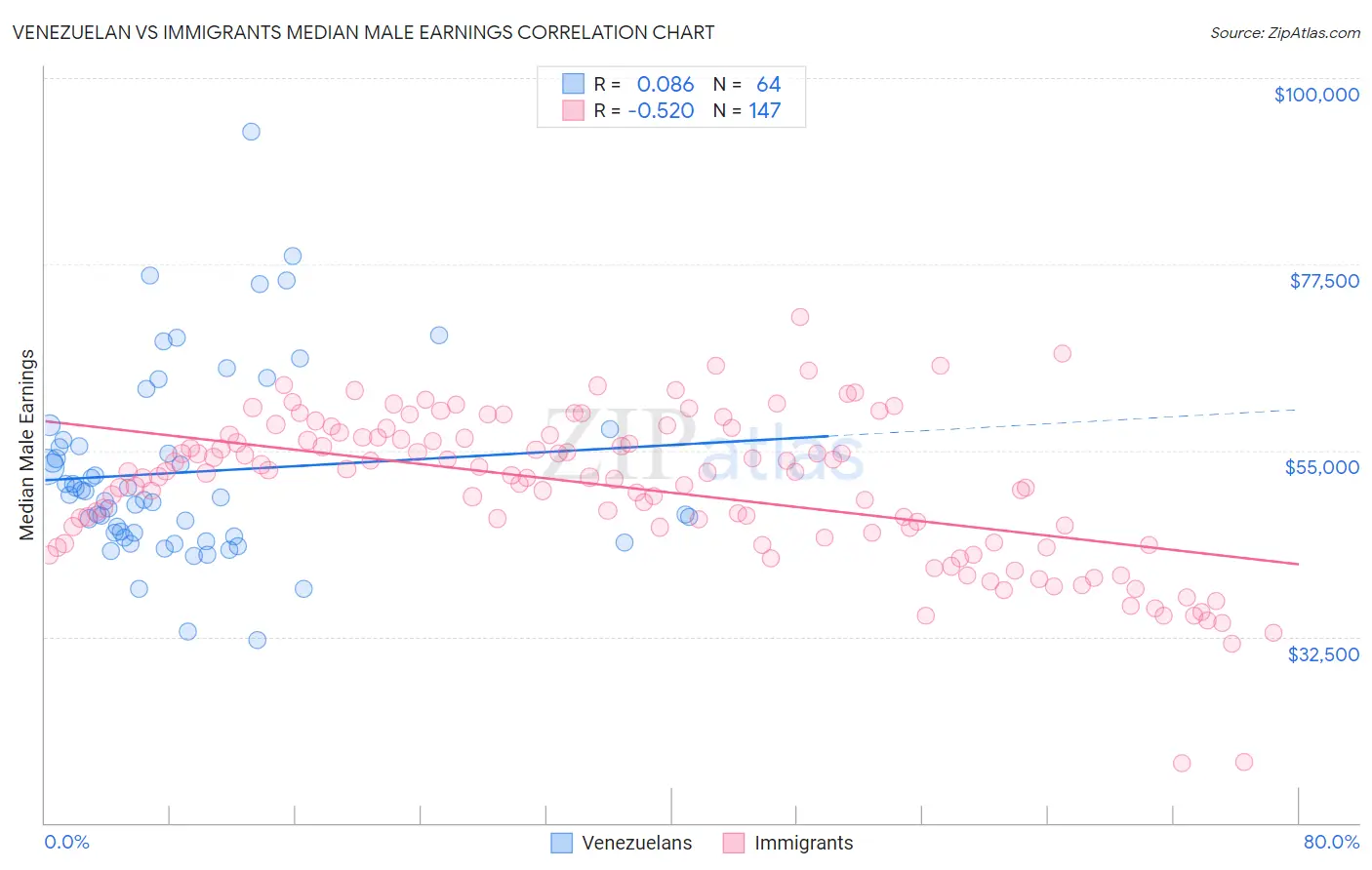 Venezuelan vs Immigrants Median Male Earnings