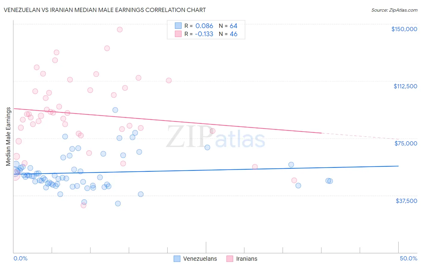 Venezuelan vs Iranian Median Male Earnings